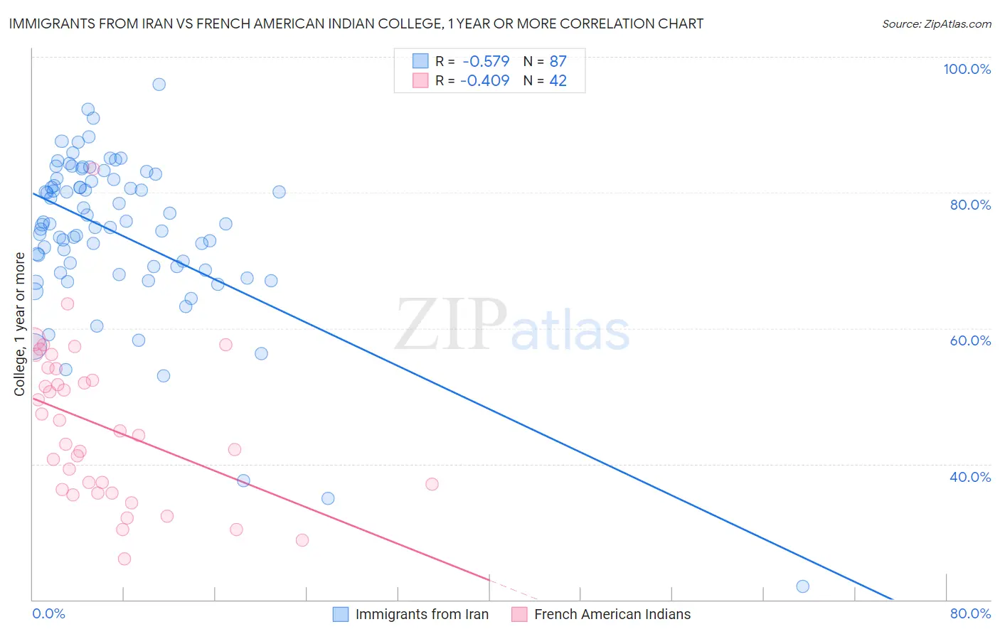 Immigrants from Iran vs French American Indian College, 1 year or more