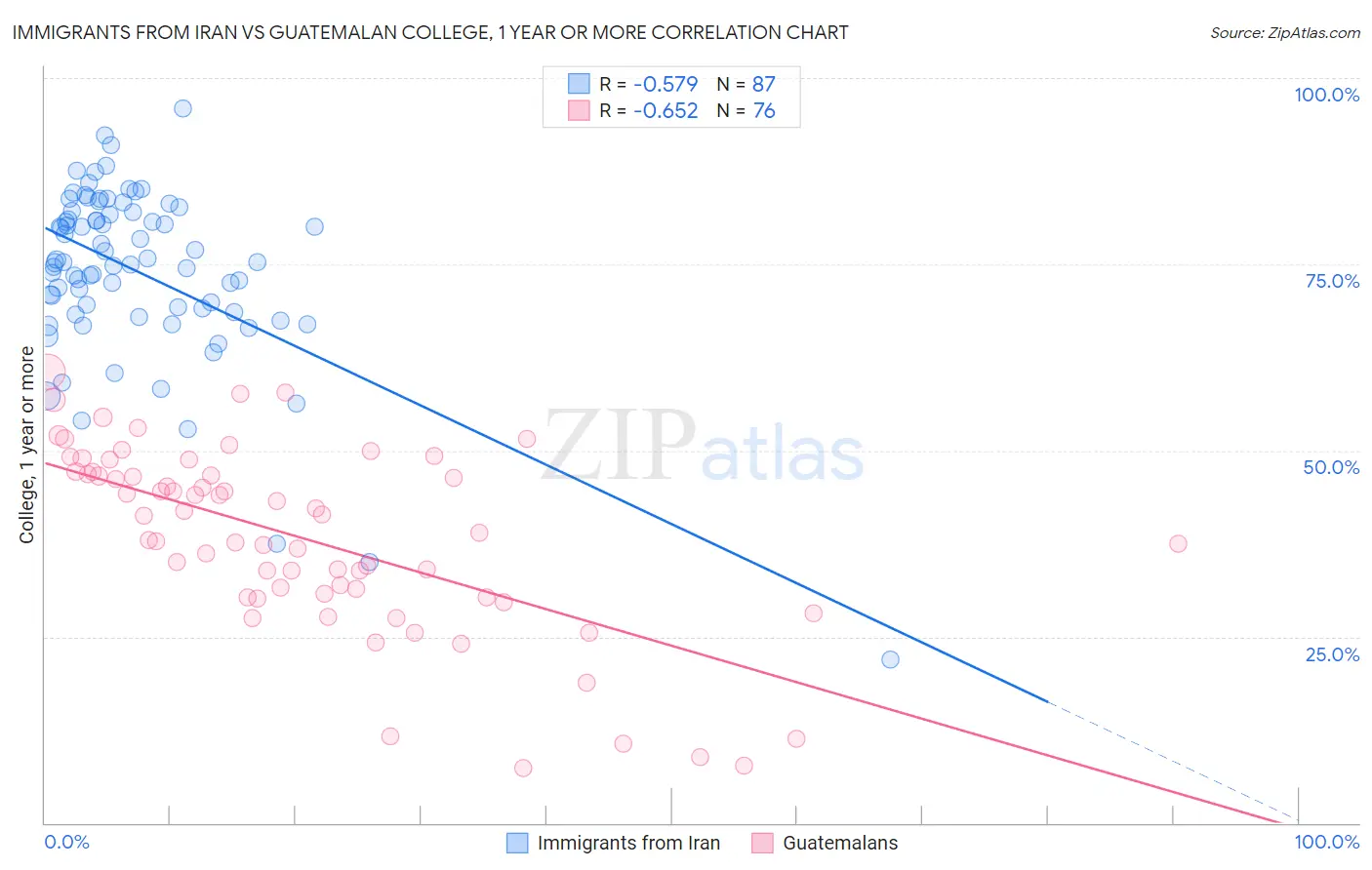 Immigrants from Iran vs Guatemalan College, 1 year or more