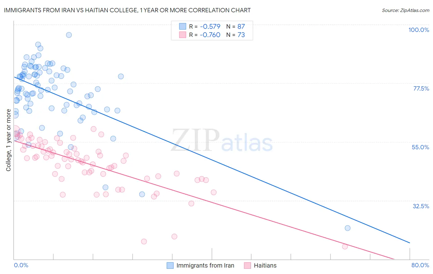 Immigrants from Iran vs Haitian College, 1 year or more