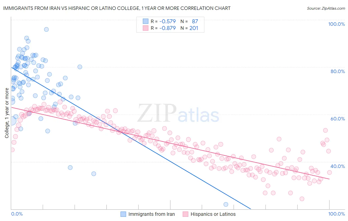 Immigrants from Iran vs Hispanic or Latino College, 1 year or more