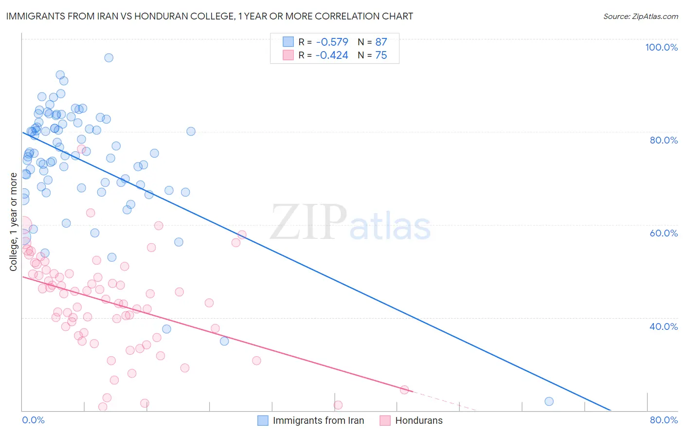 Immigrants from Iran vs Honduran College, 1 year or more