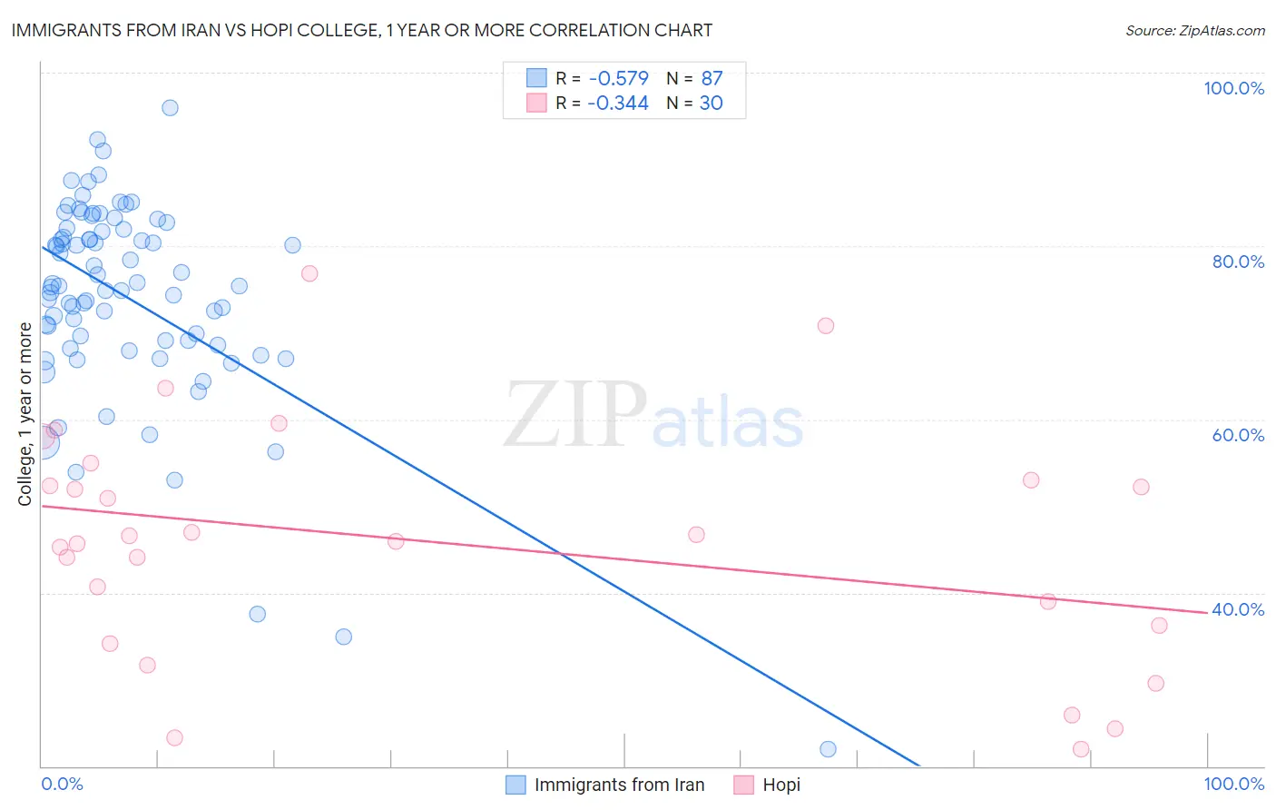 Immigrants from Iran vs Hopi College, 1 year or more