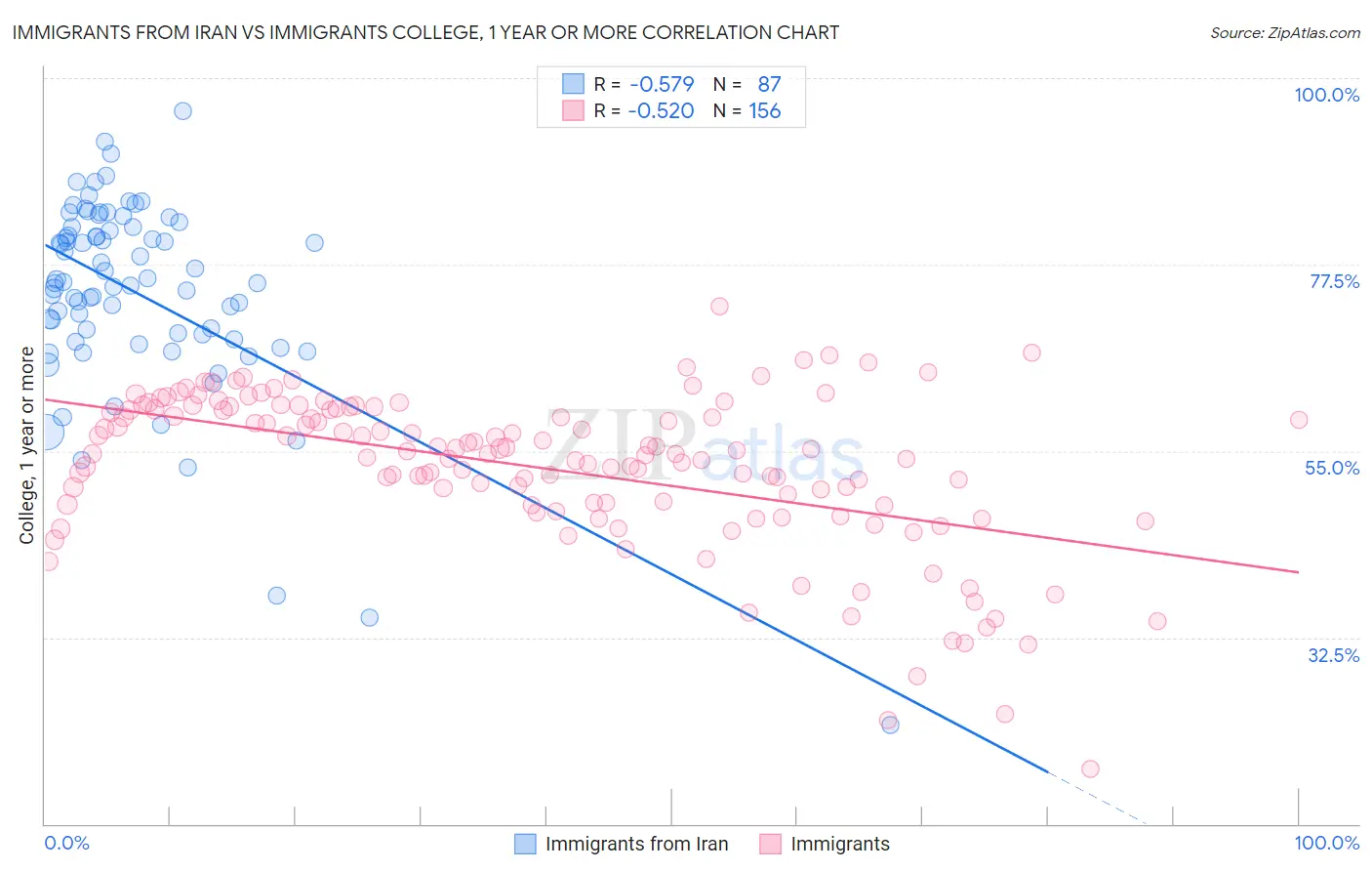 Immigrants from Iran vs Immigrants College, 1 year or more
