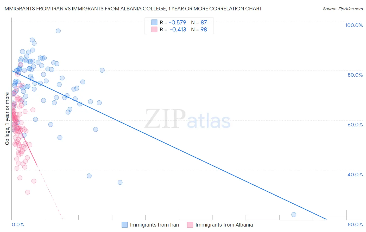 Immigrants from Iran vs Immigrants from Albania College, 1 year or more