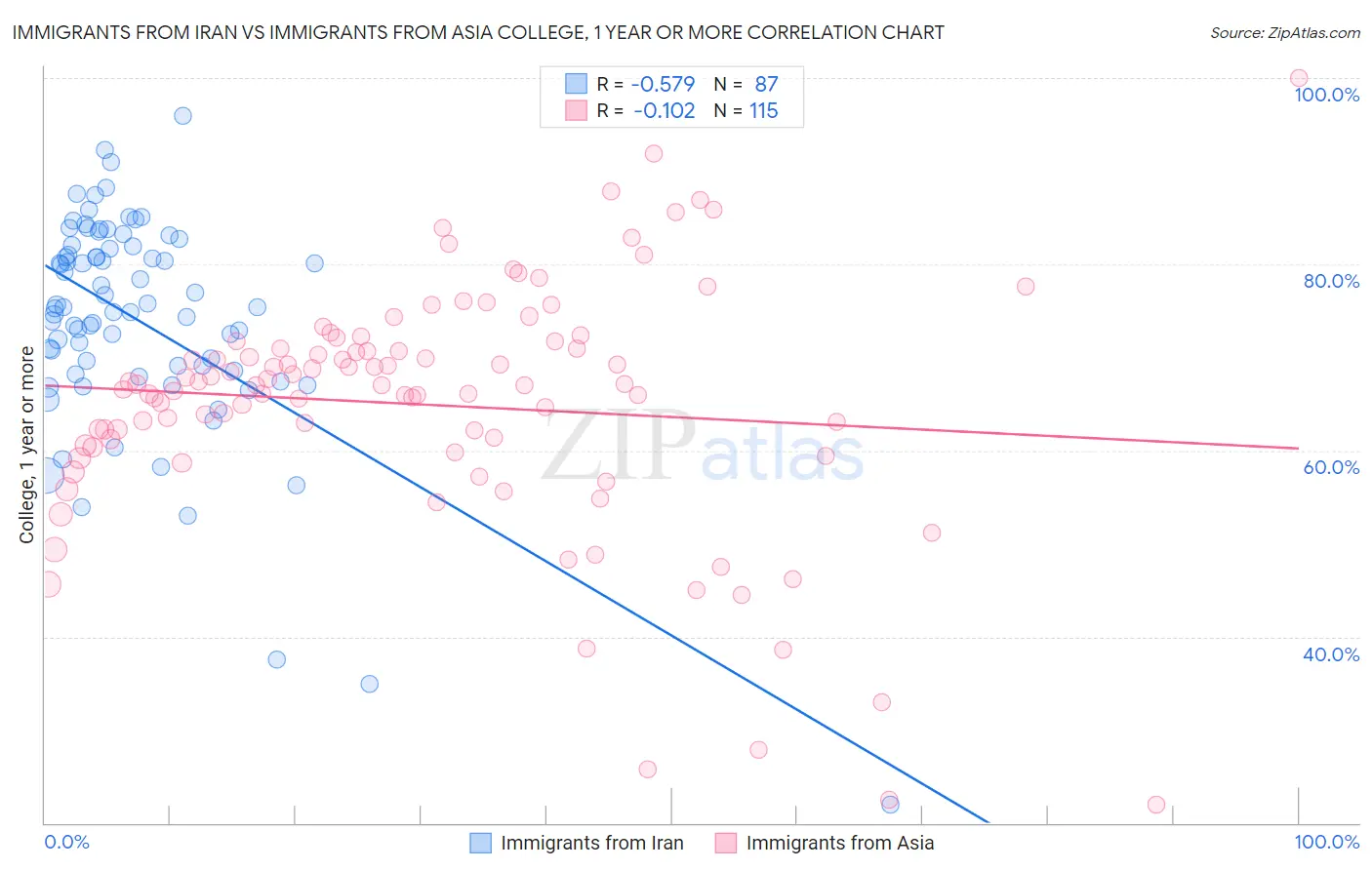 Immigrants from Iran vs Immigrants from Asia College, 1 year or more