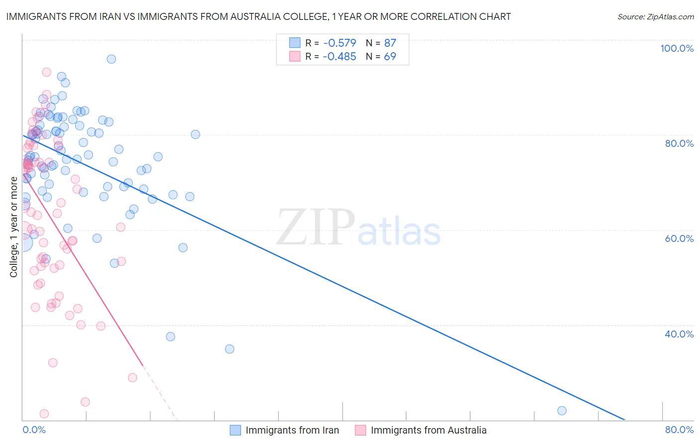 Immigrants from Iran vs Immigrants from Australia College, 1 year or more