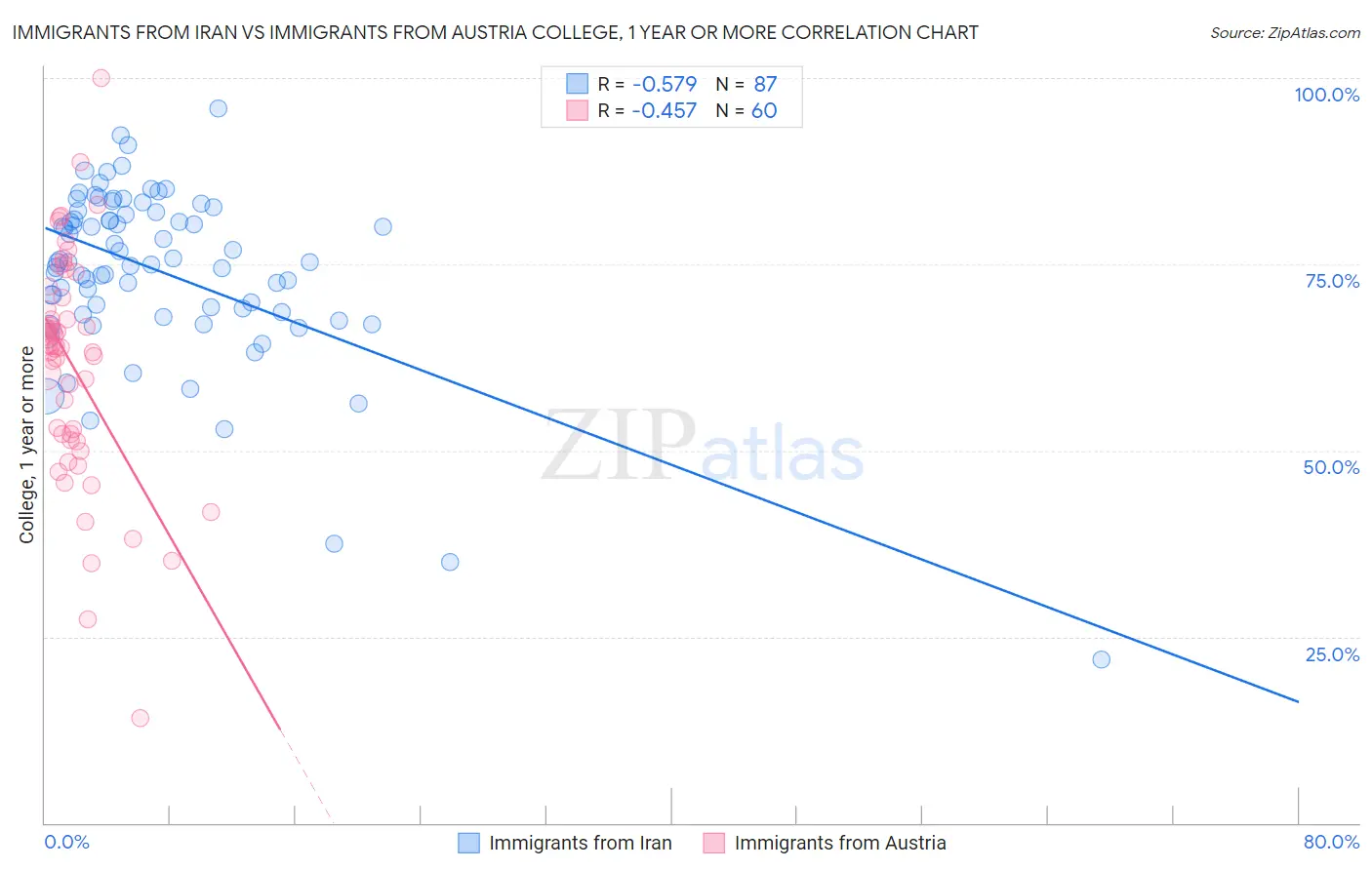 Immigrants from Iran vs Immigrants from Austria College, 1 year or more