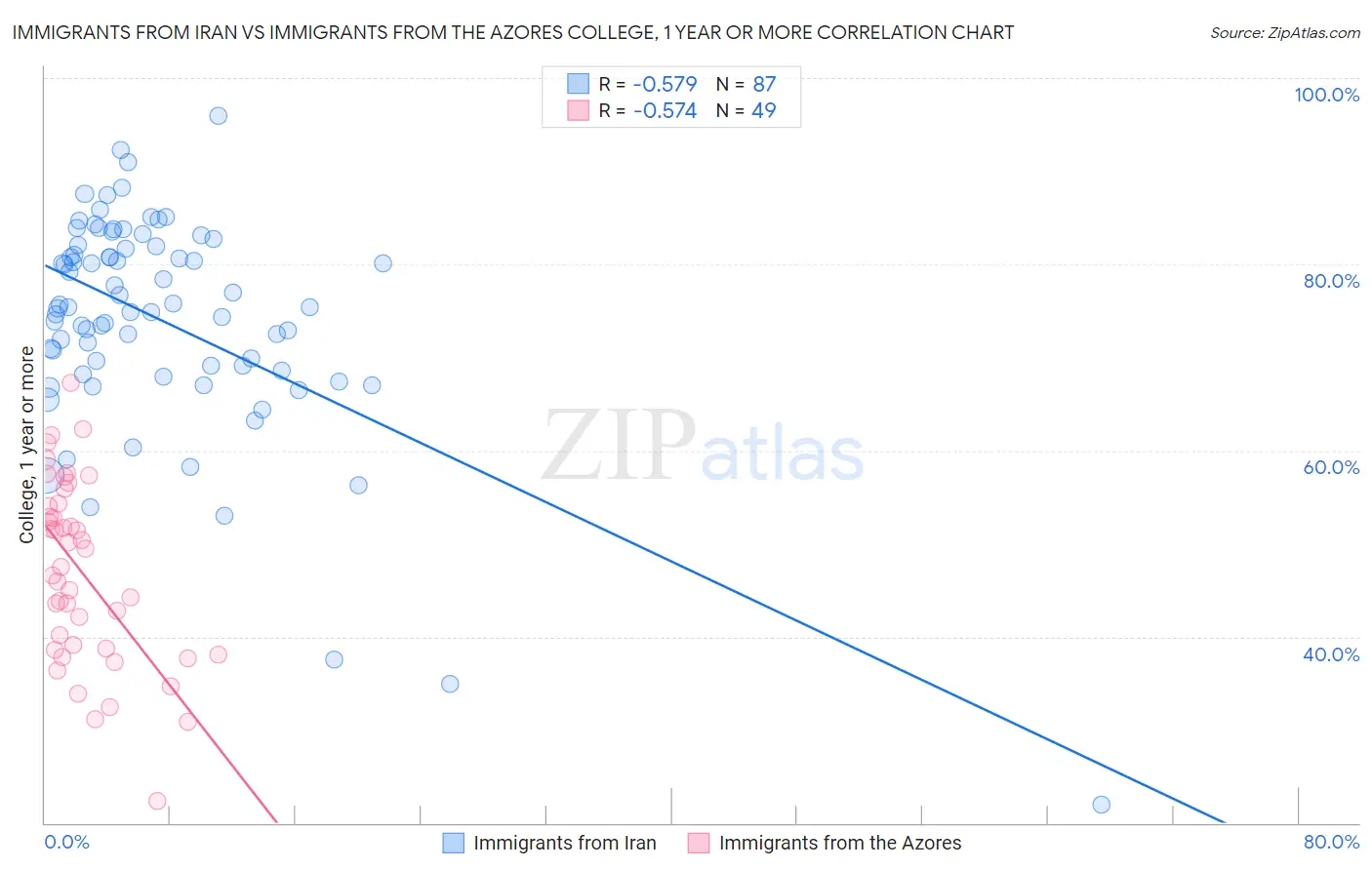 Immigrants from Iran vs Immigrants from the Azores College, 1 year or more