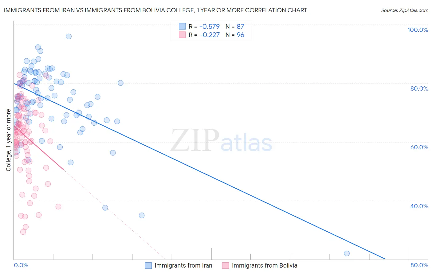 Immigrants from Iran vs Immigrants from Bolivia College, 1 year or more