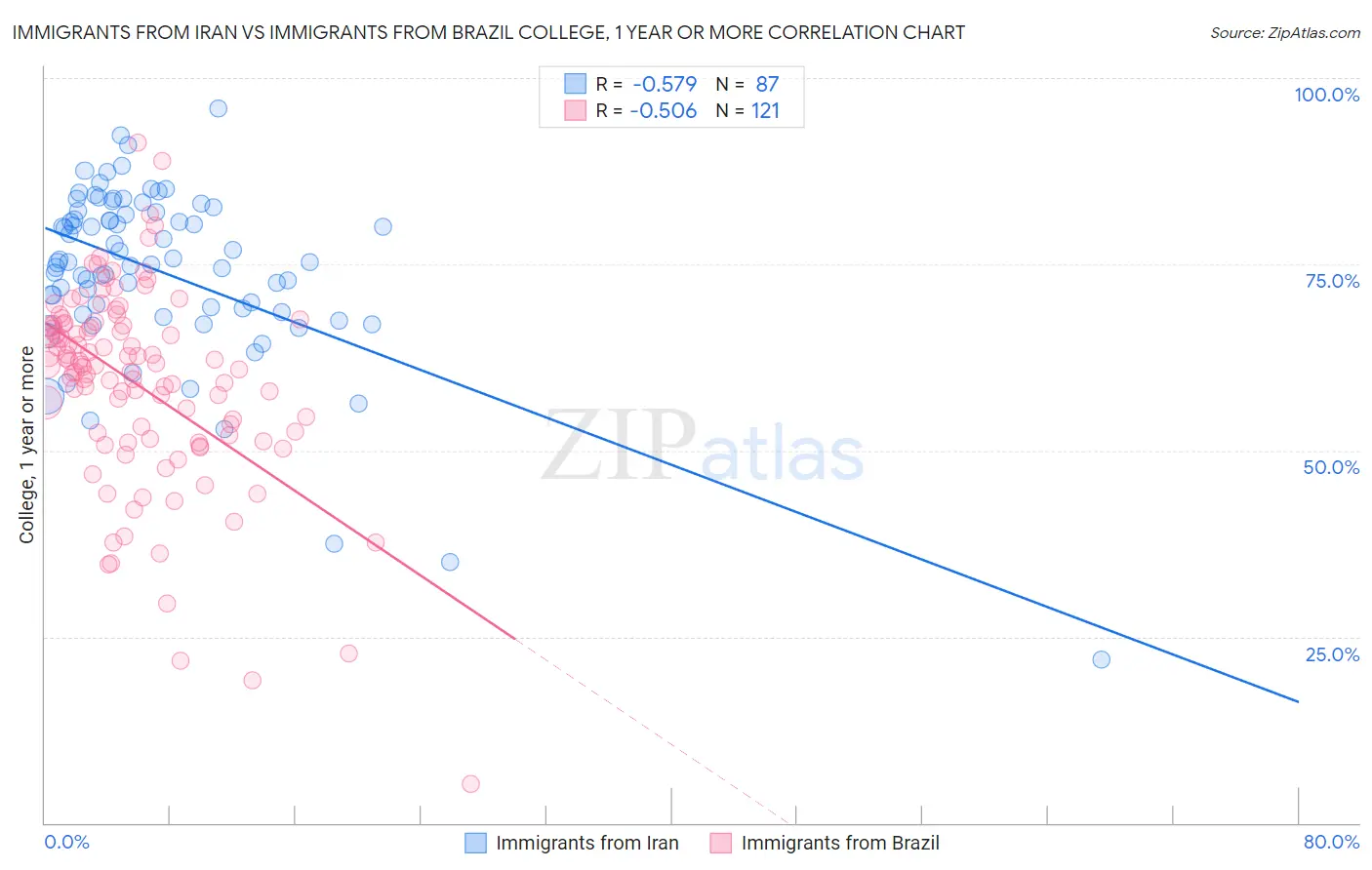 Immigrants from Iran vs Immigrants from Brazil College, 1 year or more