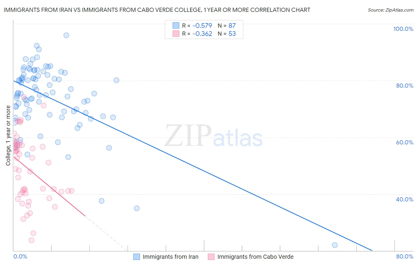 Immigrants from Iran vs Immigrants from Cabo Verde College, 1 year or more