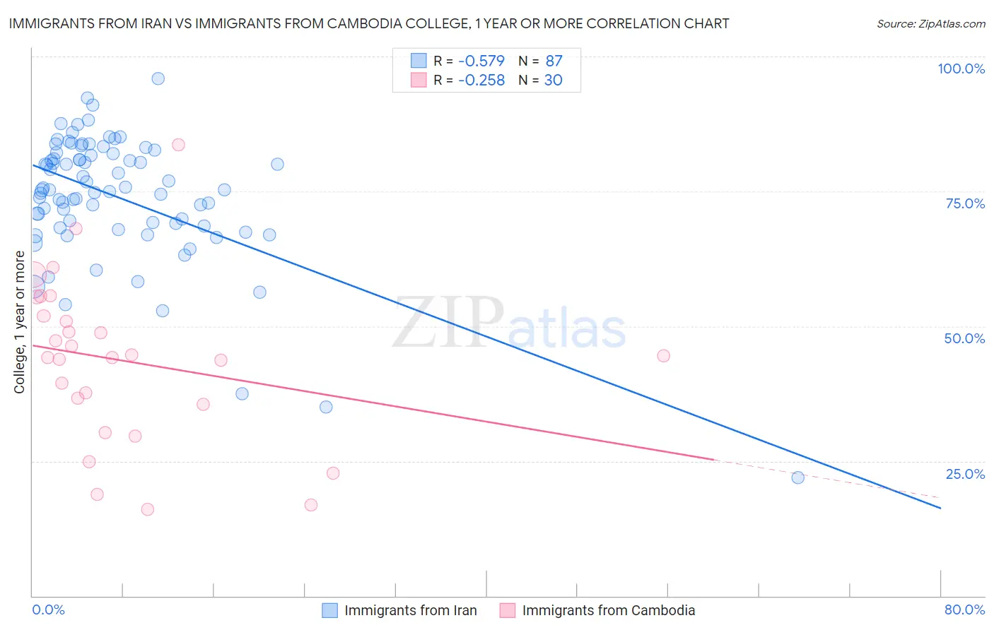 Immigrants from Iran vs Immigrants from Cambodia College, 1 year or more