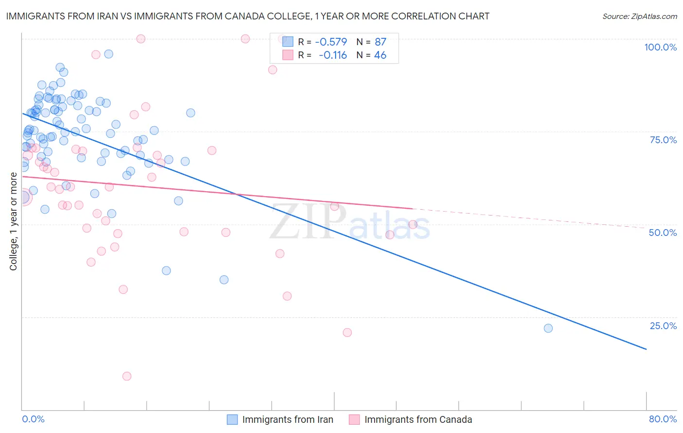 Immigrants from Iran vs Immigrants from Canada College, 1 year or more