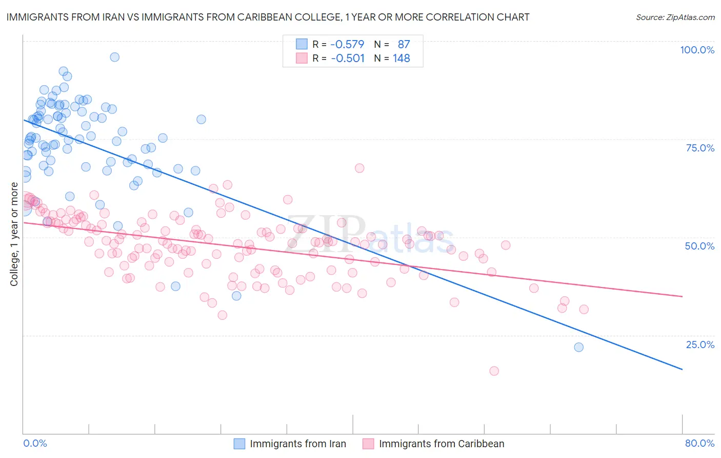 Immigrants from Iran vs Immigrants from Caribbean College, 1 year or more