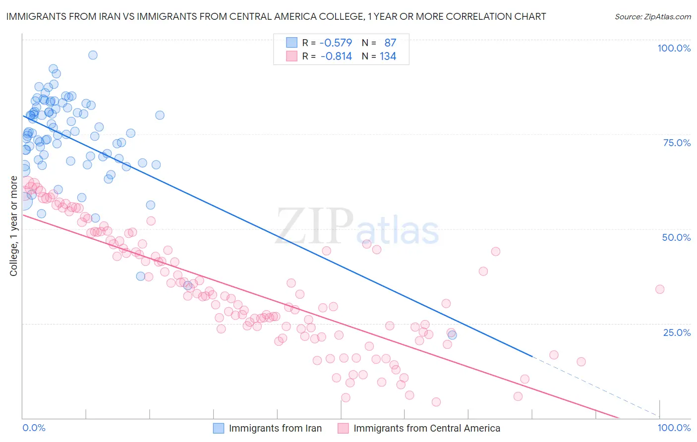 Immigrants from Iran vs Immigrants from Central America College, 1 year or more