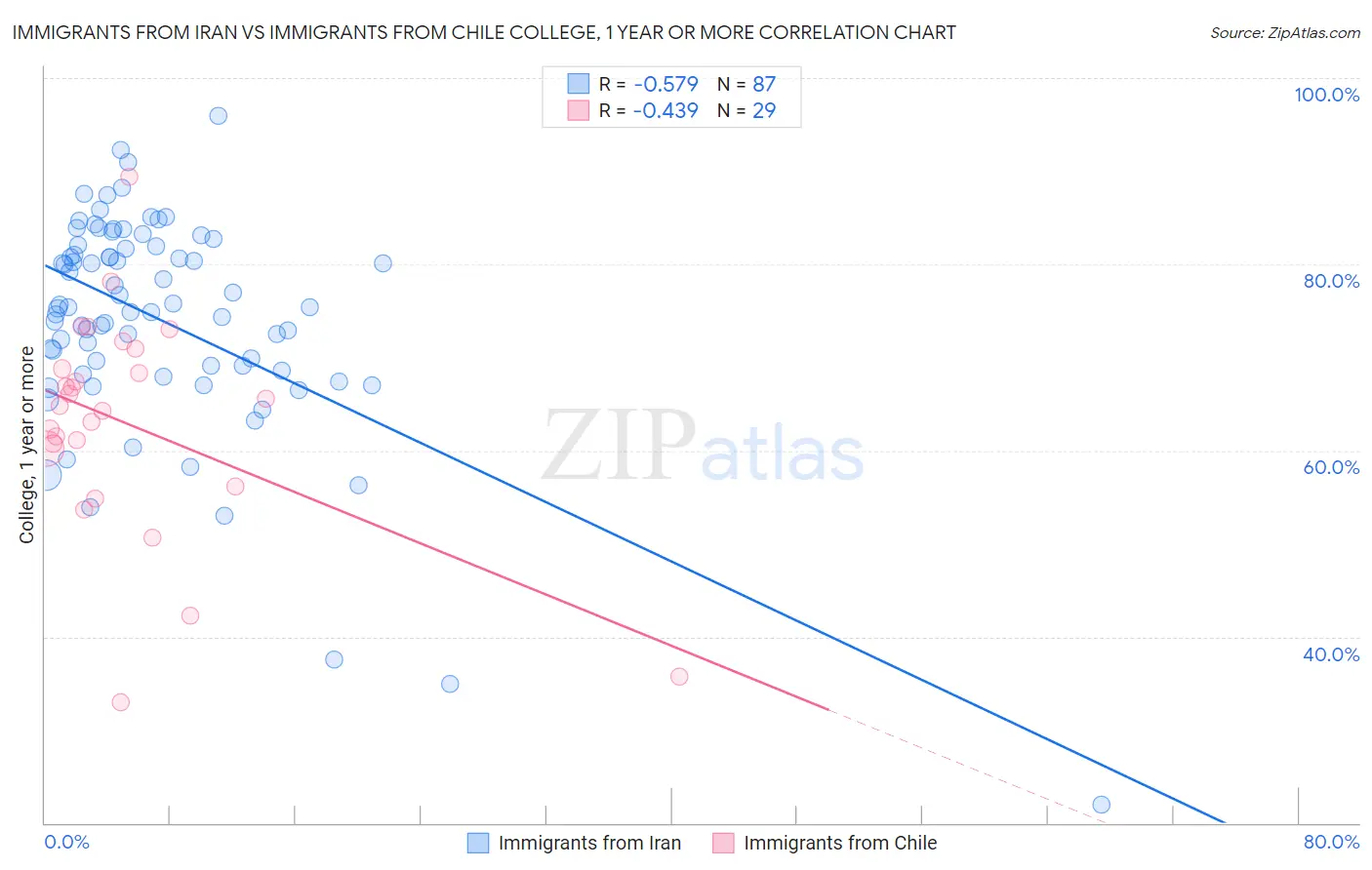 Immigrants from Iran vs Immigrants from Chile College, 1 year or more