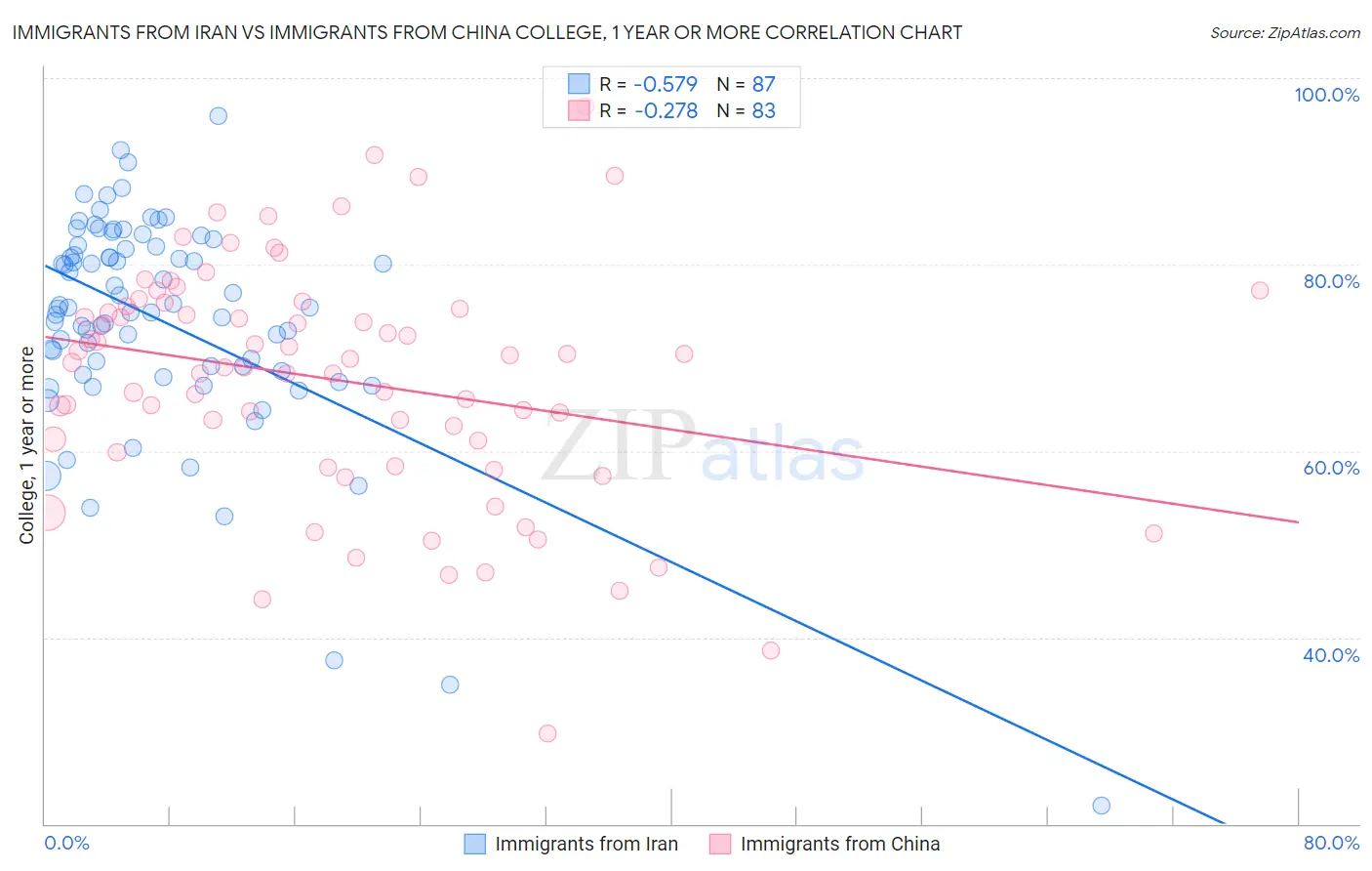 Immigrants from Iran vs Immigrants from China College, 1 year or more