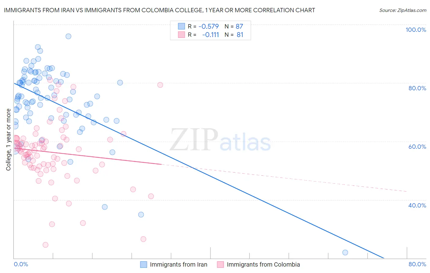 Immigrants from Iran vs Immigrants from Colombia College, 1 year or more