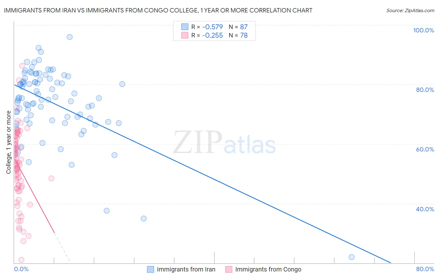 Immigrants from Iran vs Immigrants from Congo College, 1 year or more