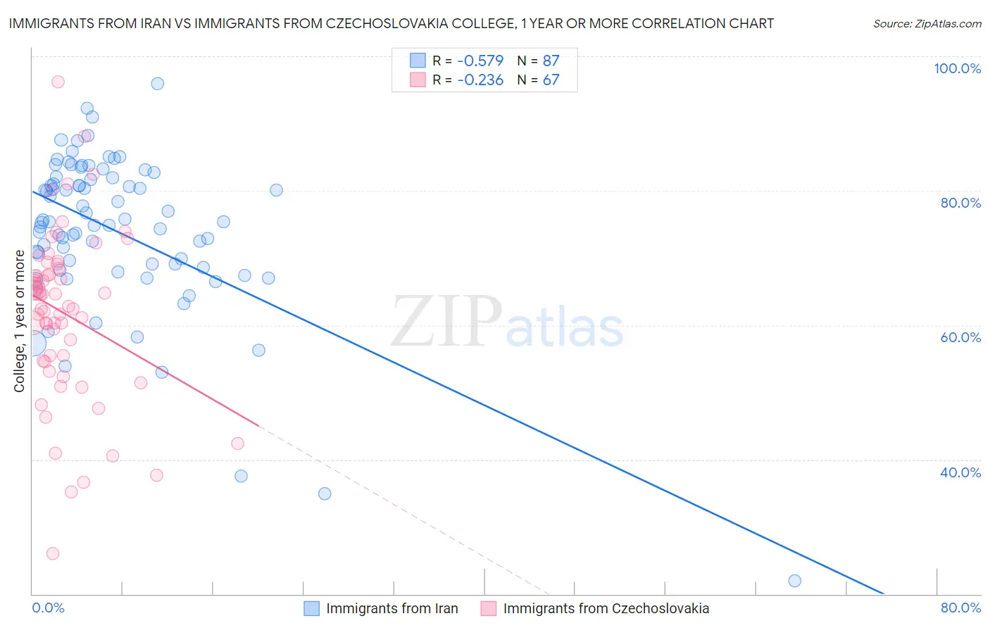 Immigrants from Iran vs Immigrants from Czechoslovakia College, 1 year or more