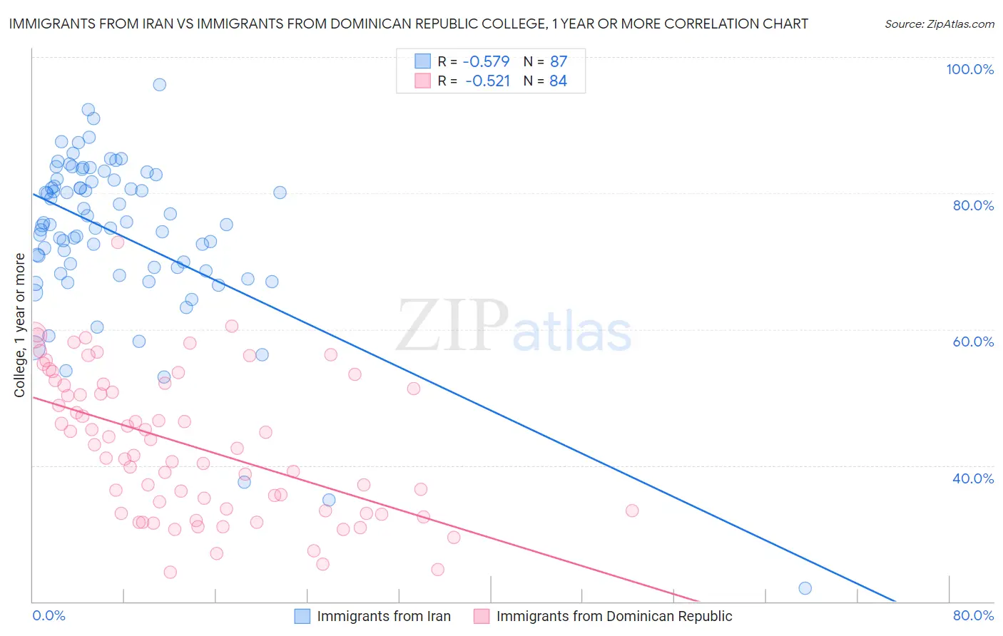 Immigrants from Iran vs Immigrants from Dominican Republic College, 1 year or more