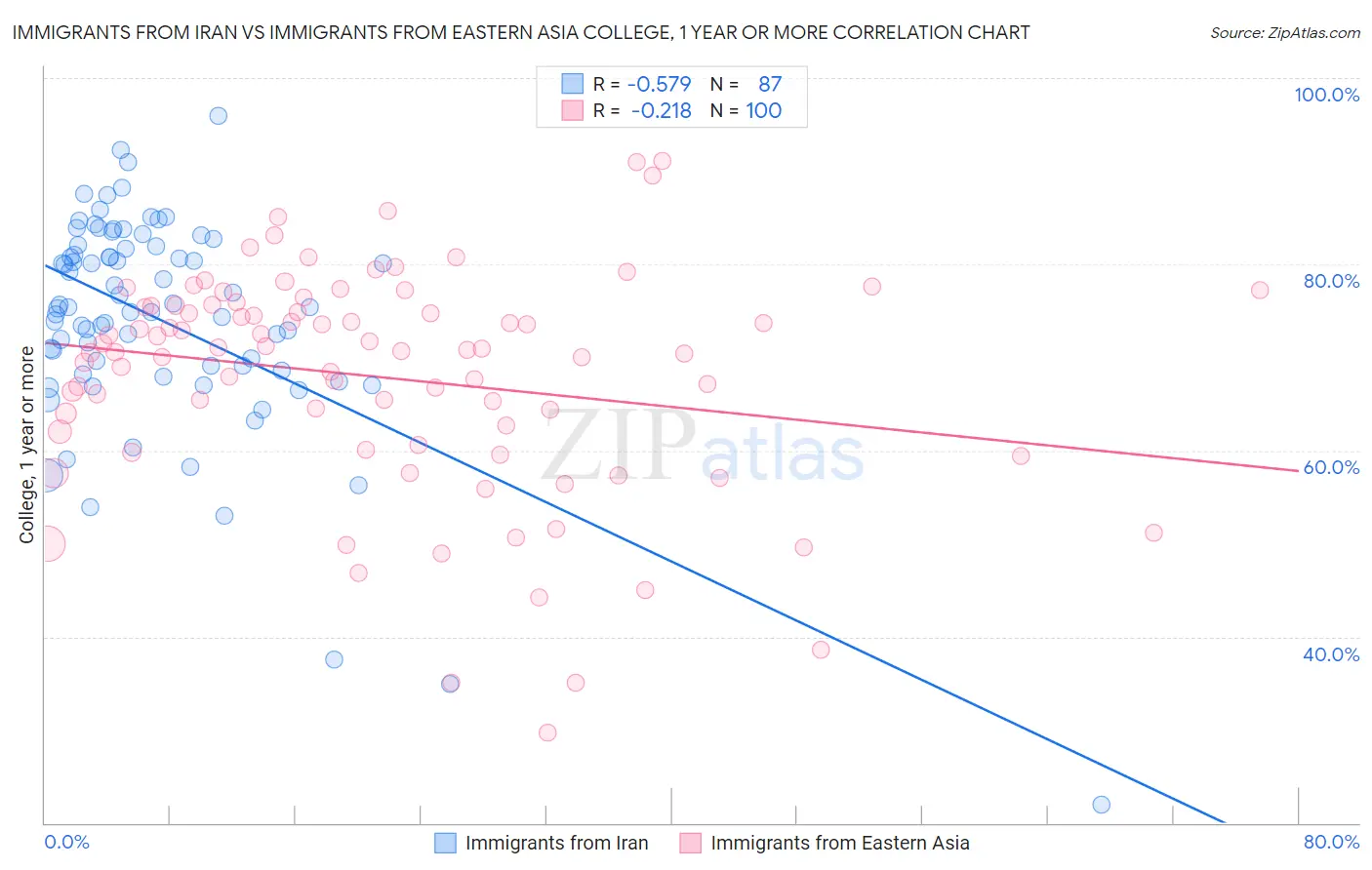 Immigrants from Iran vs Immigrants from Eastern Asia College, 1 year or more