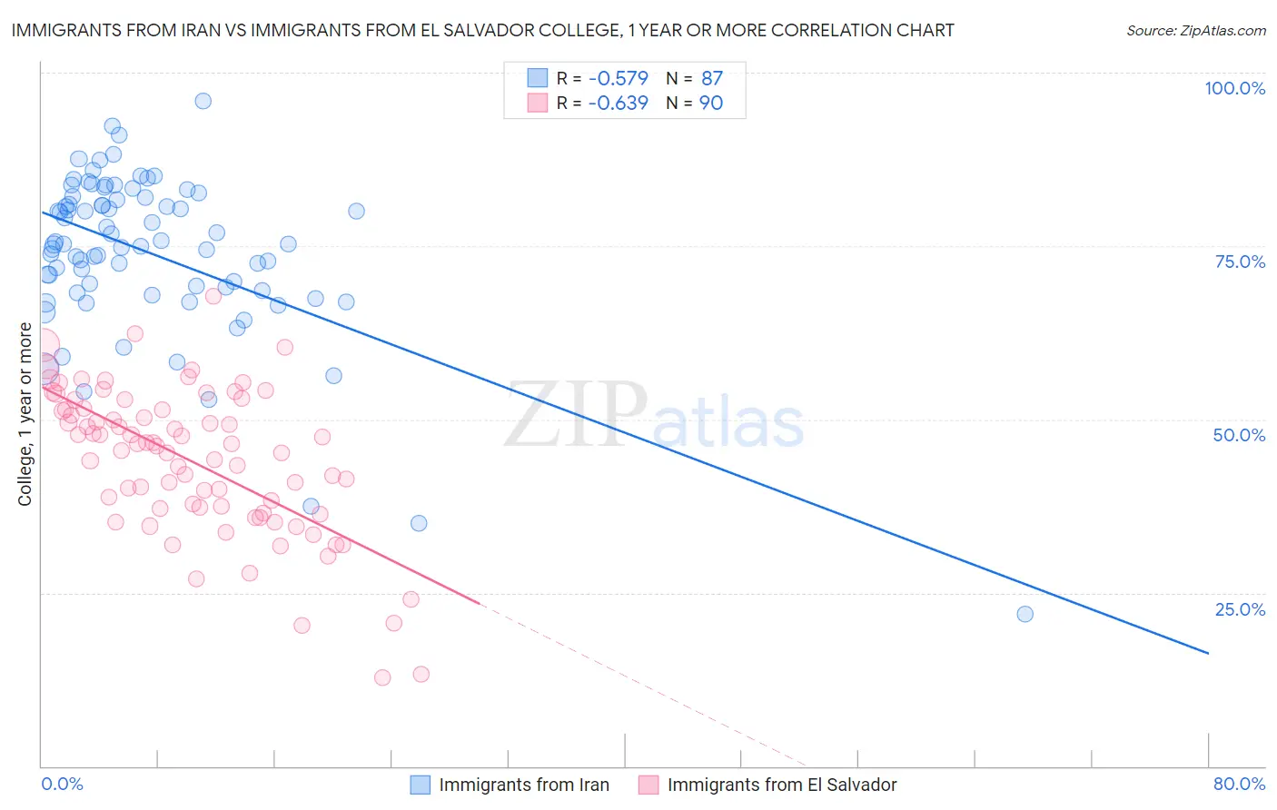 Immigrants from Iran vs Immigrants from El Salvador College, 1 year or more