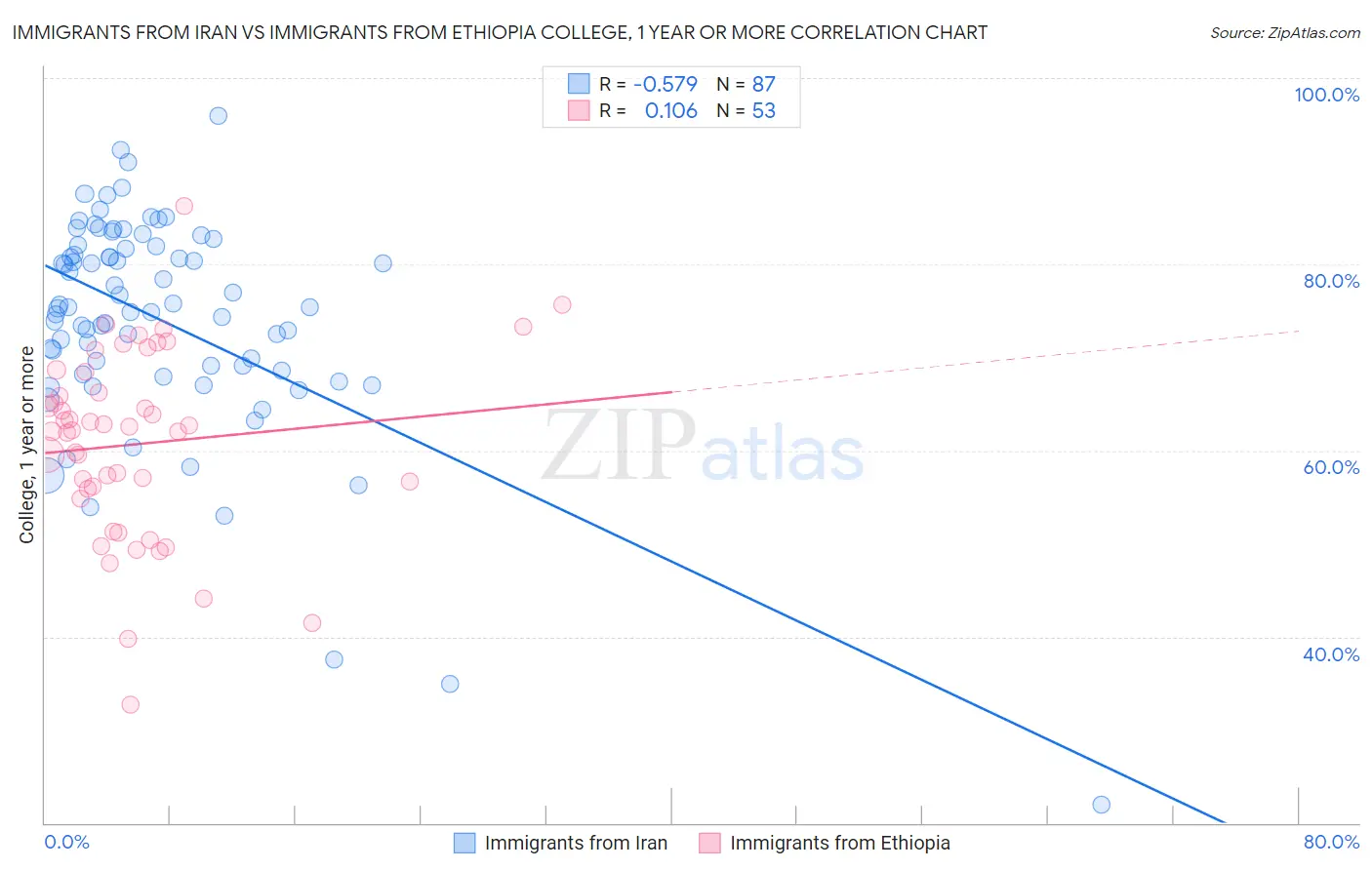 Immigrants from Iran vs Immigrants from Ethiopia College, 1 year or more