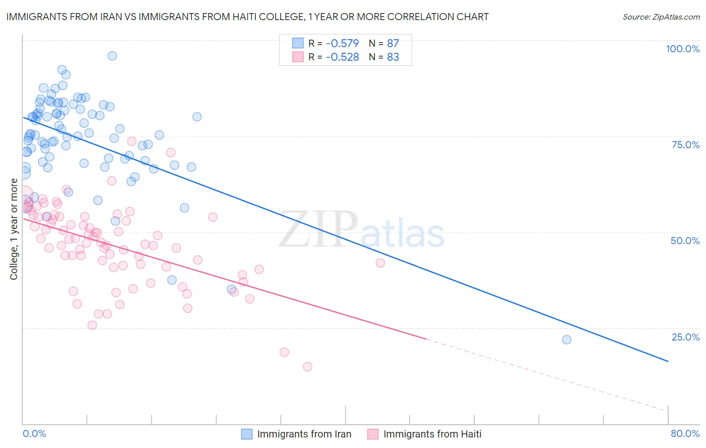 Immigrants from Iran vs Immigrants from Haiti College, 1 year or more