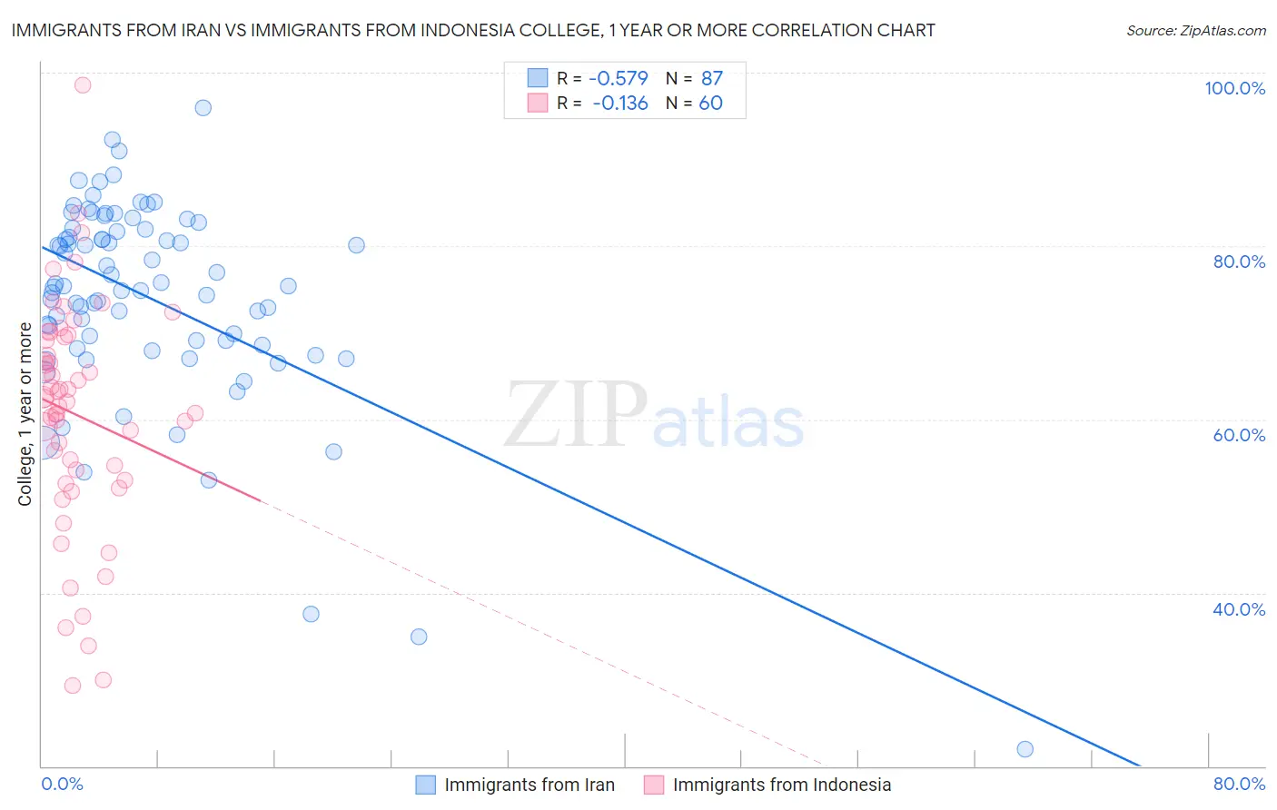 Immigrants from Iran vs Immigrants from Indonesia College, 1 year or more