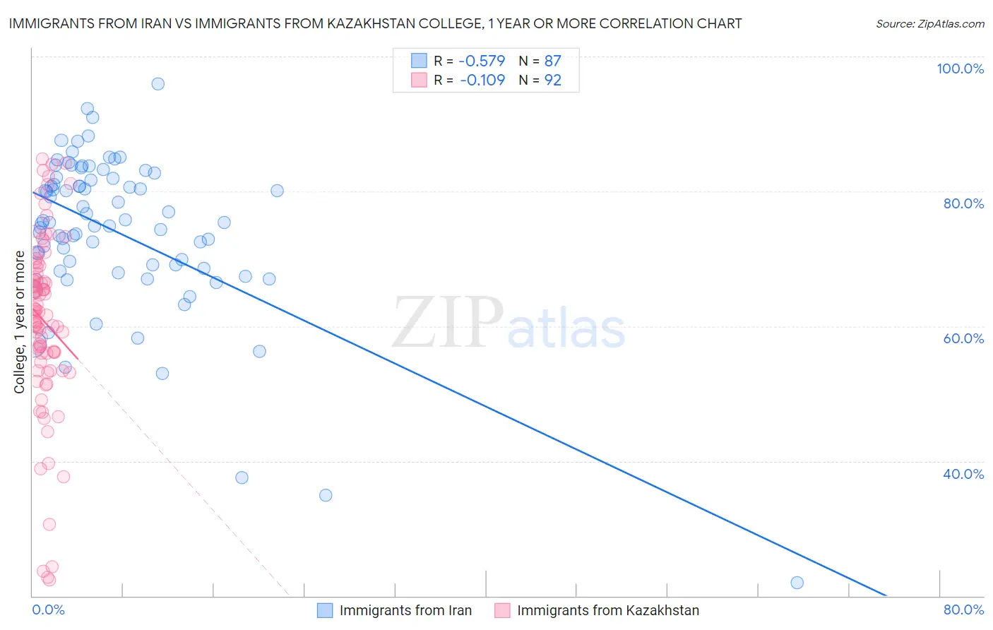 Immigrants from Iran vs Immigrants from Kazakhstan College, 1 year or more