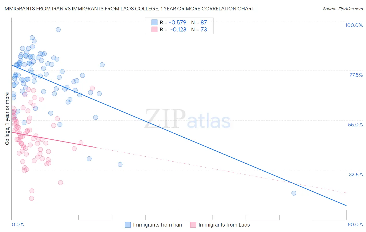 Immigrants from Iran vs Immigrants from Laos College, 1 year or more