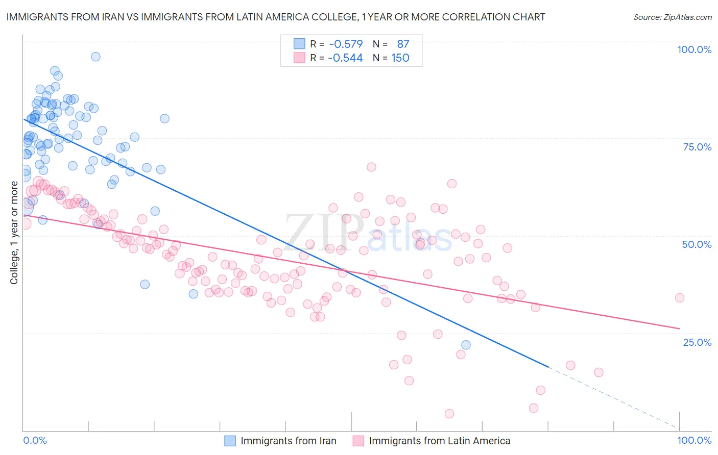 Immigrants from Iran vs Immigrants from Latin America College, 1 year or more