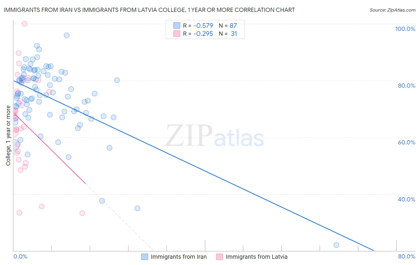 Immigrants from Iran vs Immigrants from Latvia College, 1 year or more