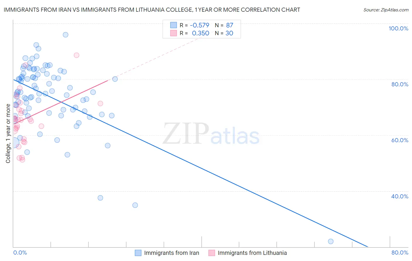 Immigrants from Iran vs Immigrants from Lithuania College, 1 year or more