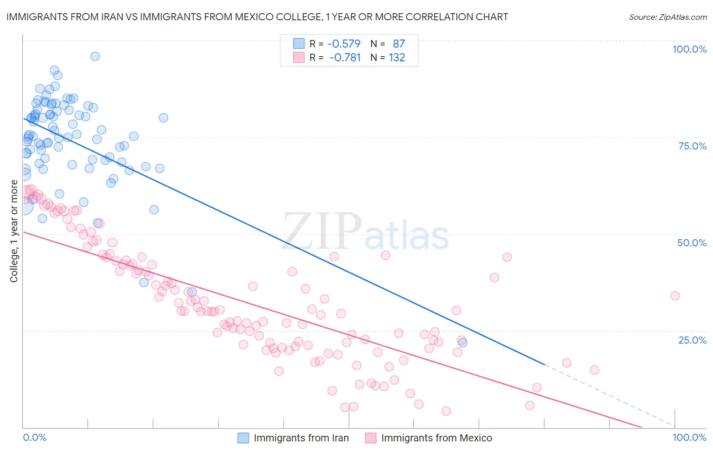 Immigrants from Iran vs Immigrants from Mexico College, 1 year or more