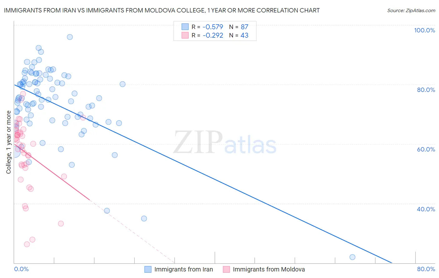 Immigrants from Iran vs Immigrants from Moldova College, 1 year or more
