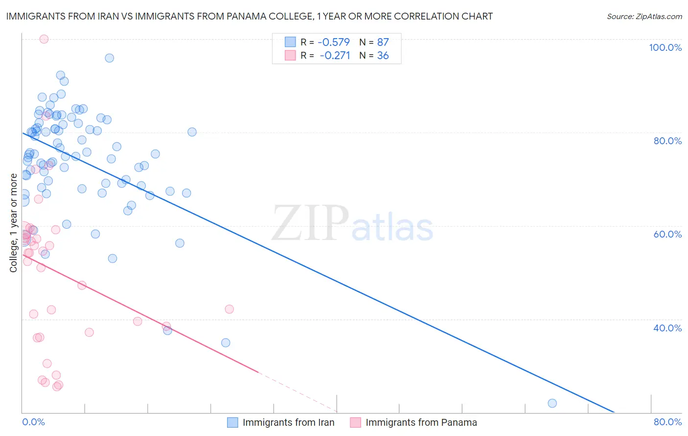 Immigrants from Iran vs Immigrants from Panama College, 1 year or more