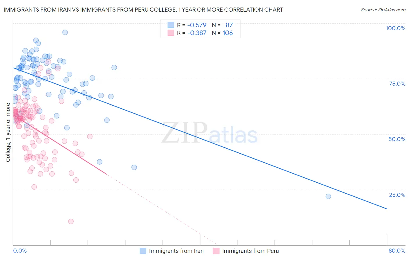 Immigrants from Iran vs Immigrants from Peru College, 1 year or more