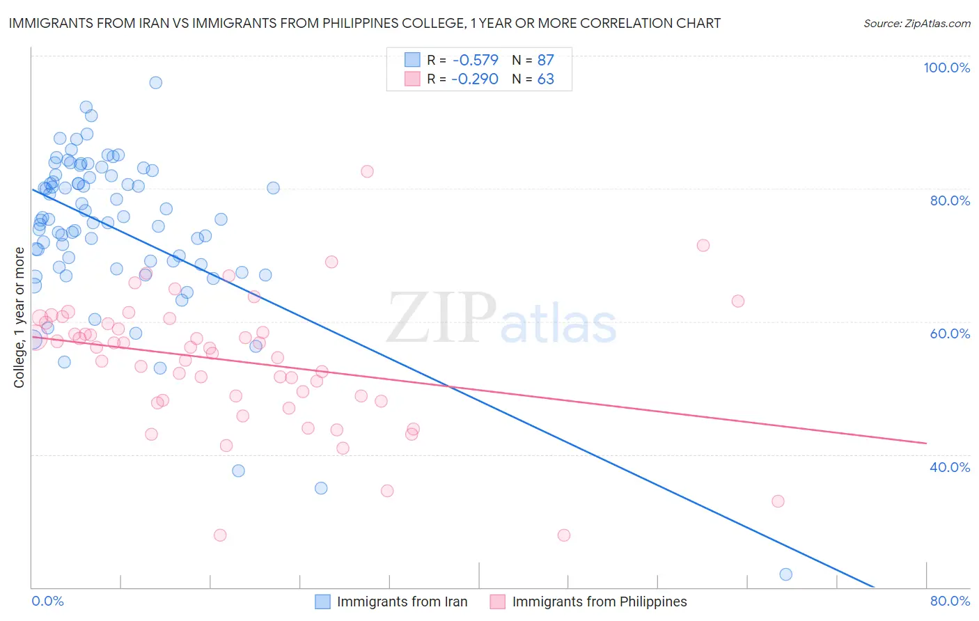 Immigrants from Iran vs Immigrants from Philippines College, 1 year or more