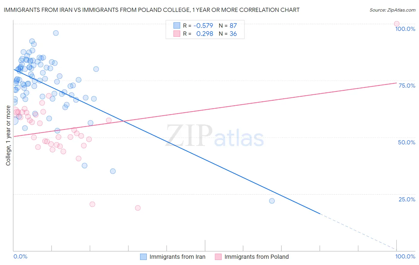 Immigrants from Iran vs Immigrants from Poland College, 1 year or more