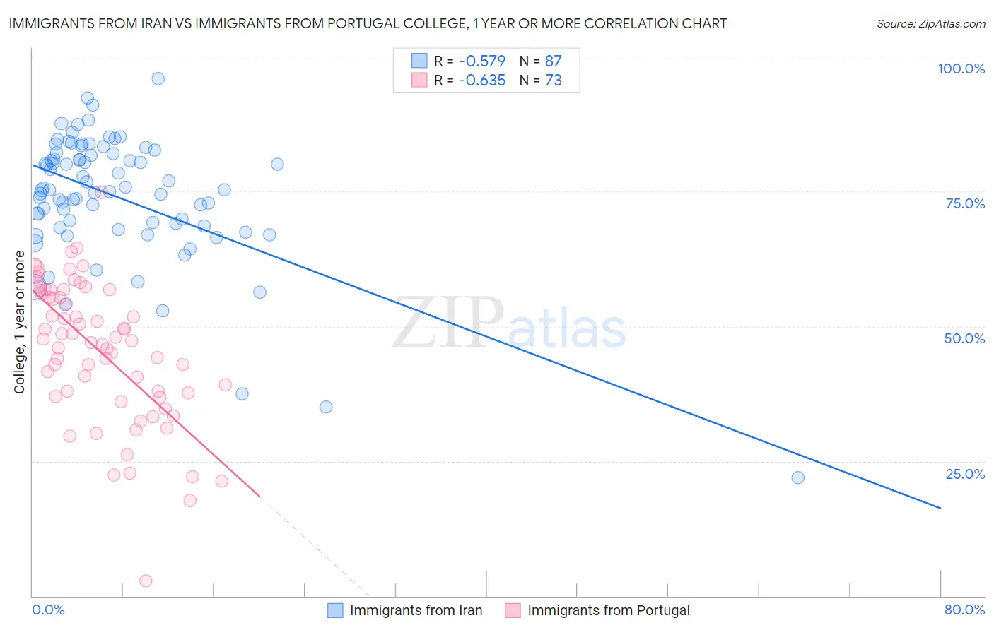 Immigrants from Iran vs Immigrants from Portugal College, 1 year or more
