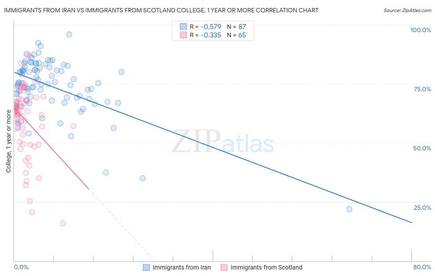 Immigrants from Iran vs Immigrants from Scotland College, 1 year or more