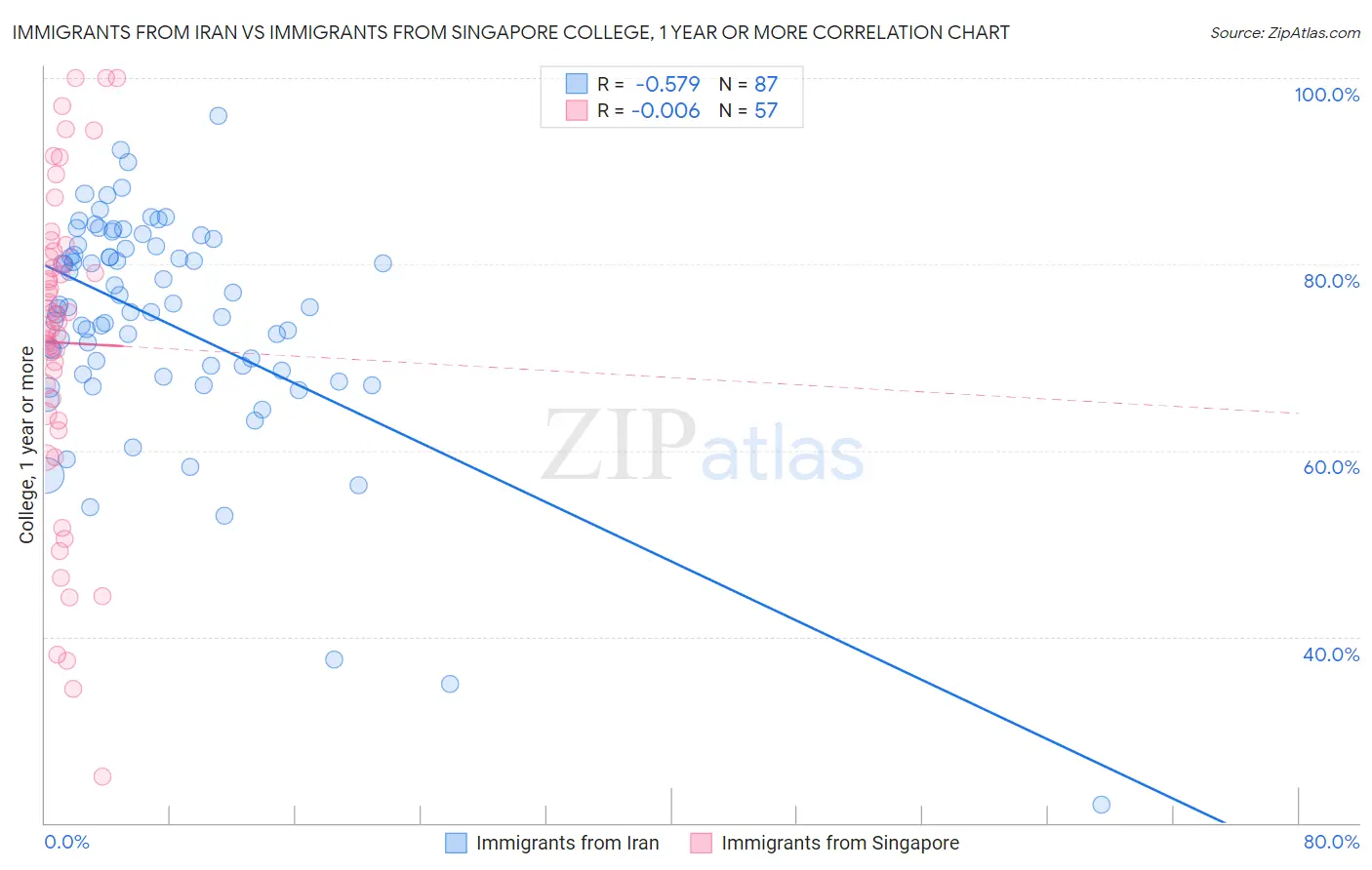 Immigrants from Iran vs Immigrants from Singapore College, 1 year or more