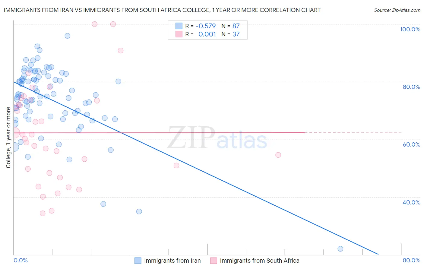 Immigrants from Iran vs Immigrants from South Africa College, 1 year or more