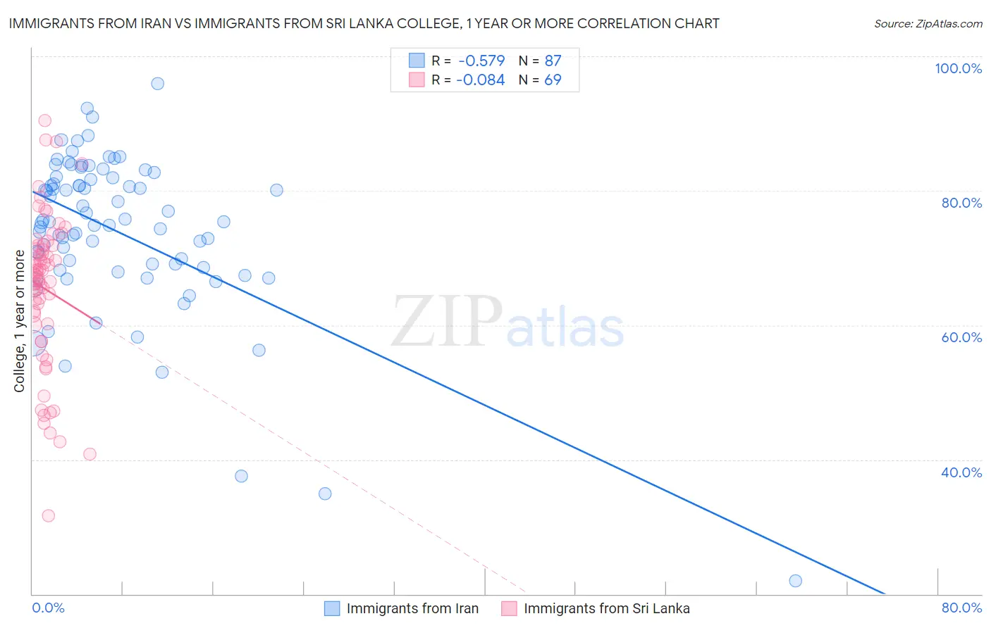 Immigrants from Iran vs Immigrants from Sri Lanka College, 1 year or more