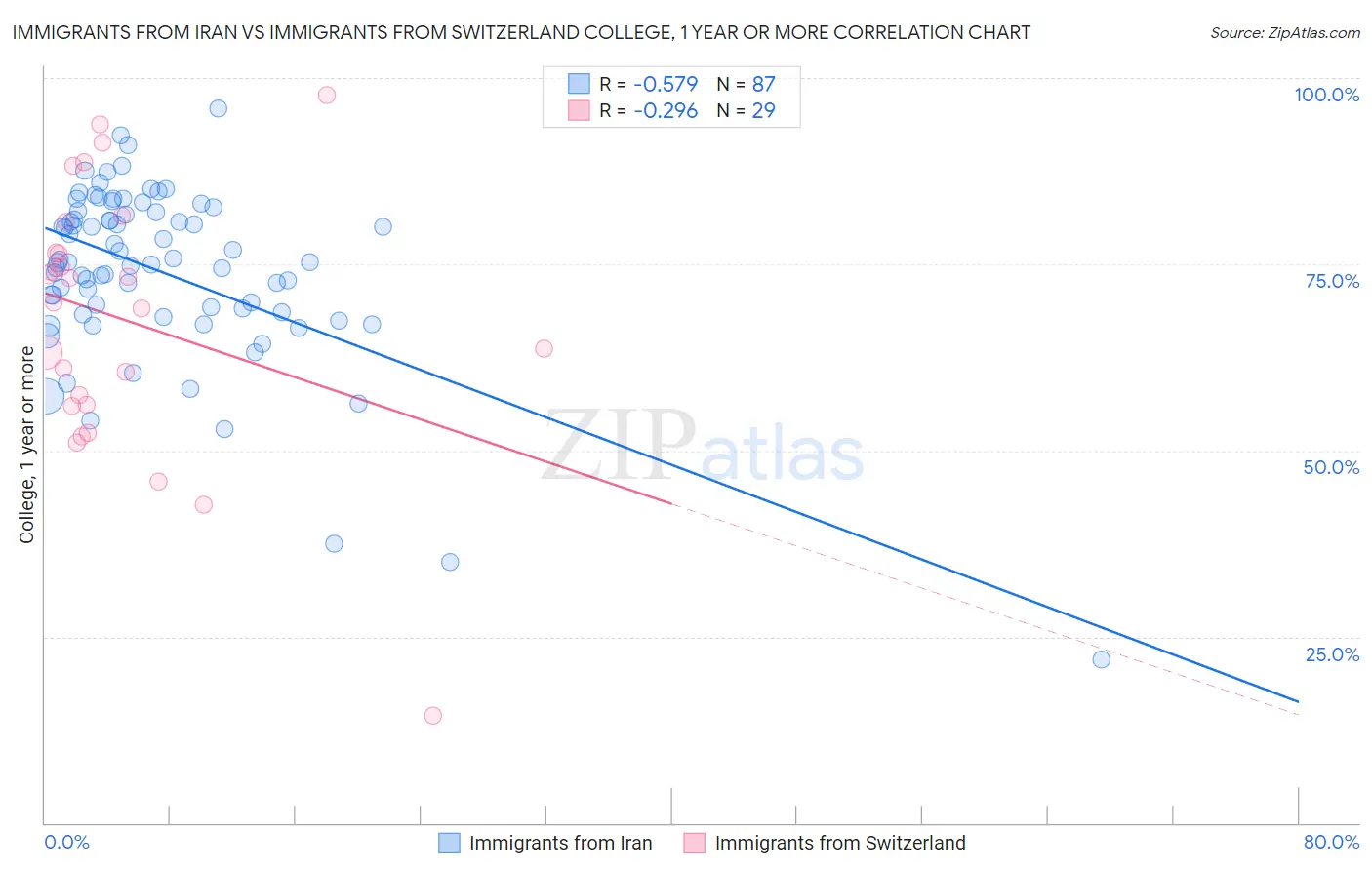 Immigrants from Iran vs Immigrants from Switzerland College, 1 year or more