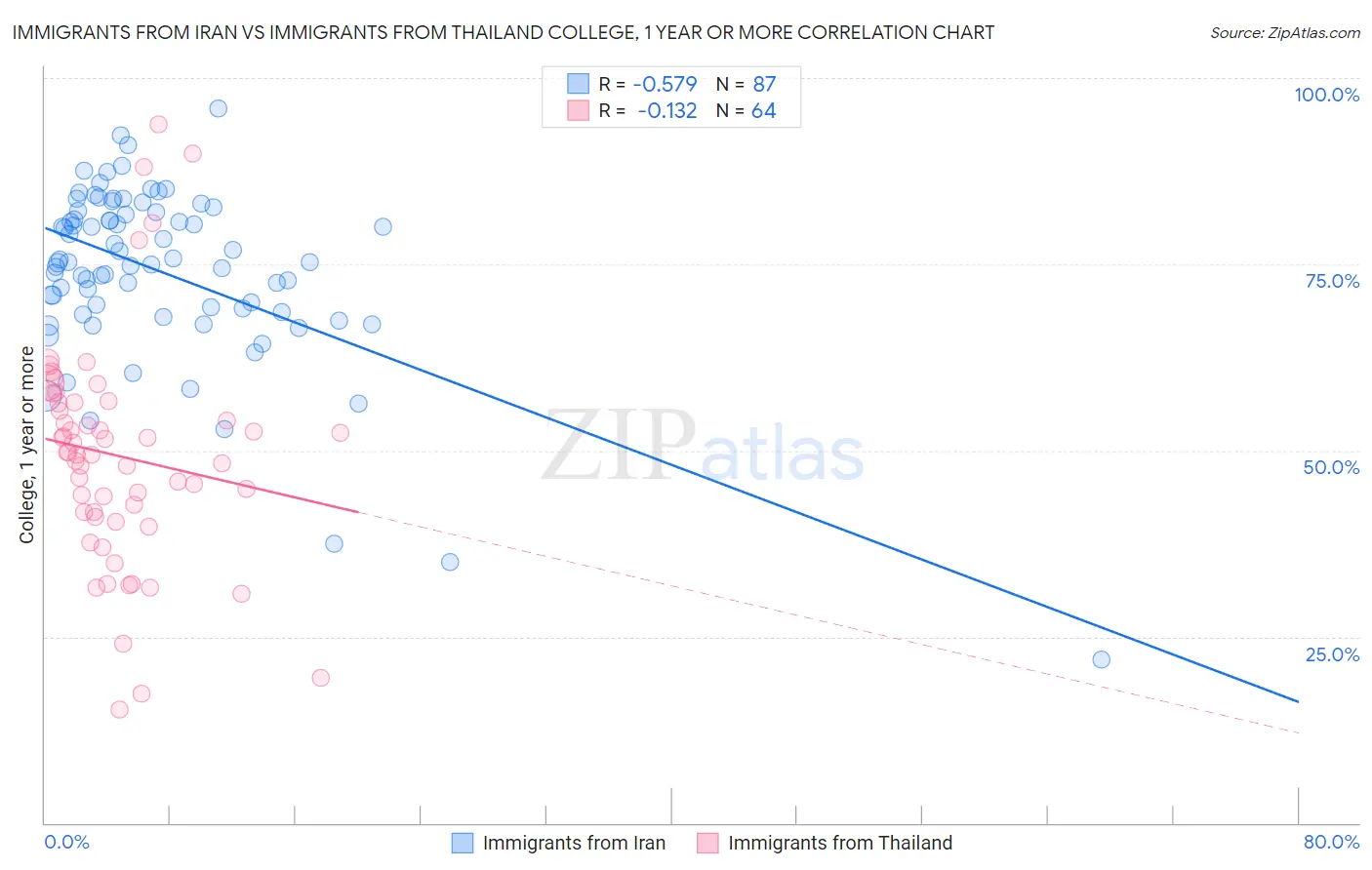 Immigrants from Iran vs Immigrants from Thailand College, 1 year or more