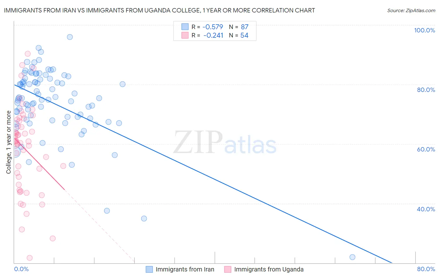 Immigrants from Iran vs Immigrants from Uganda College, 1 year or more