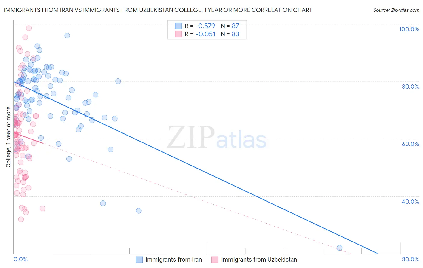 Immigrants from Iran vs Immigrants from Uzbekistan College, 1 year or more